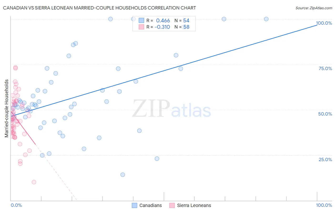 Canadian vs Sierra Leonean Married-couple Households