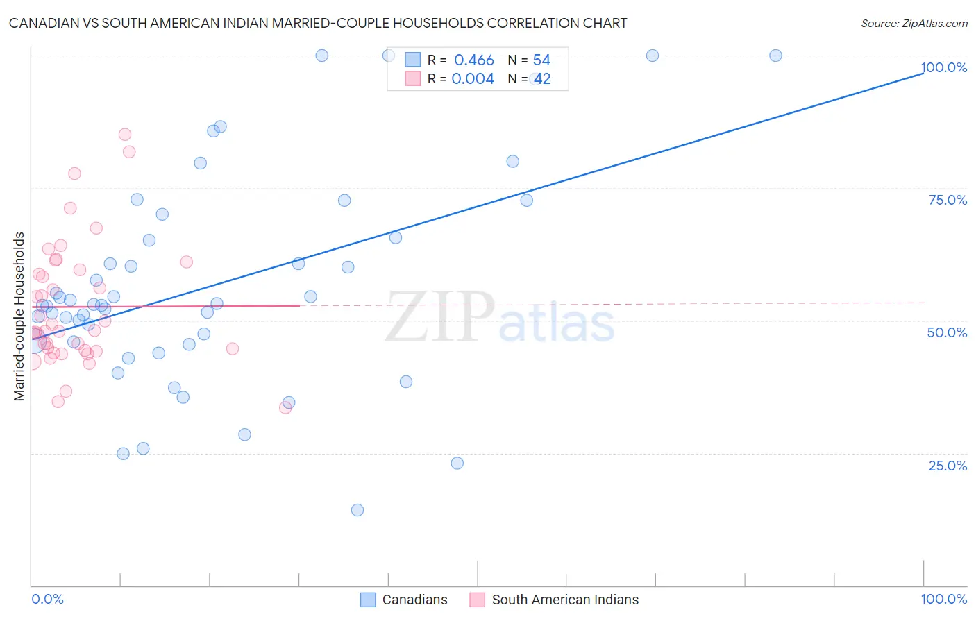 Canadian vs South American Indian Married-couple Households