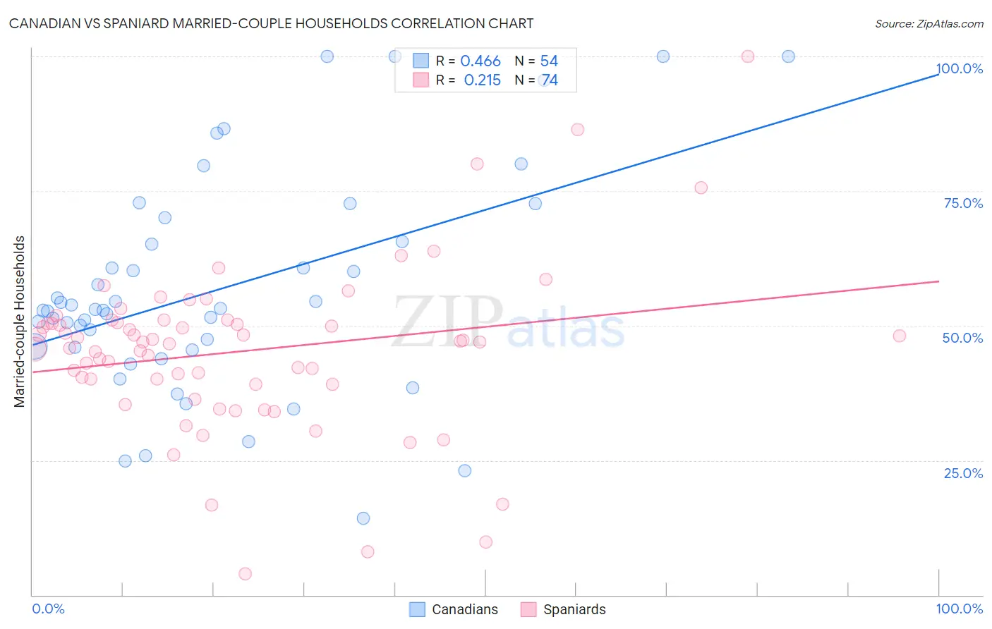 Canadian vs Spaniard Married-couple Households