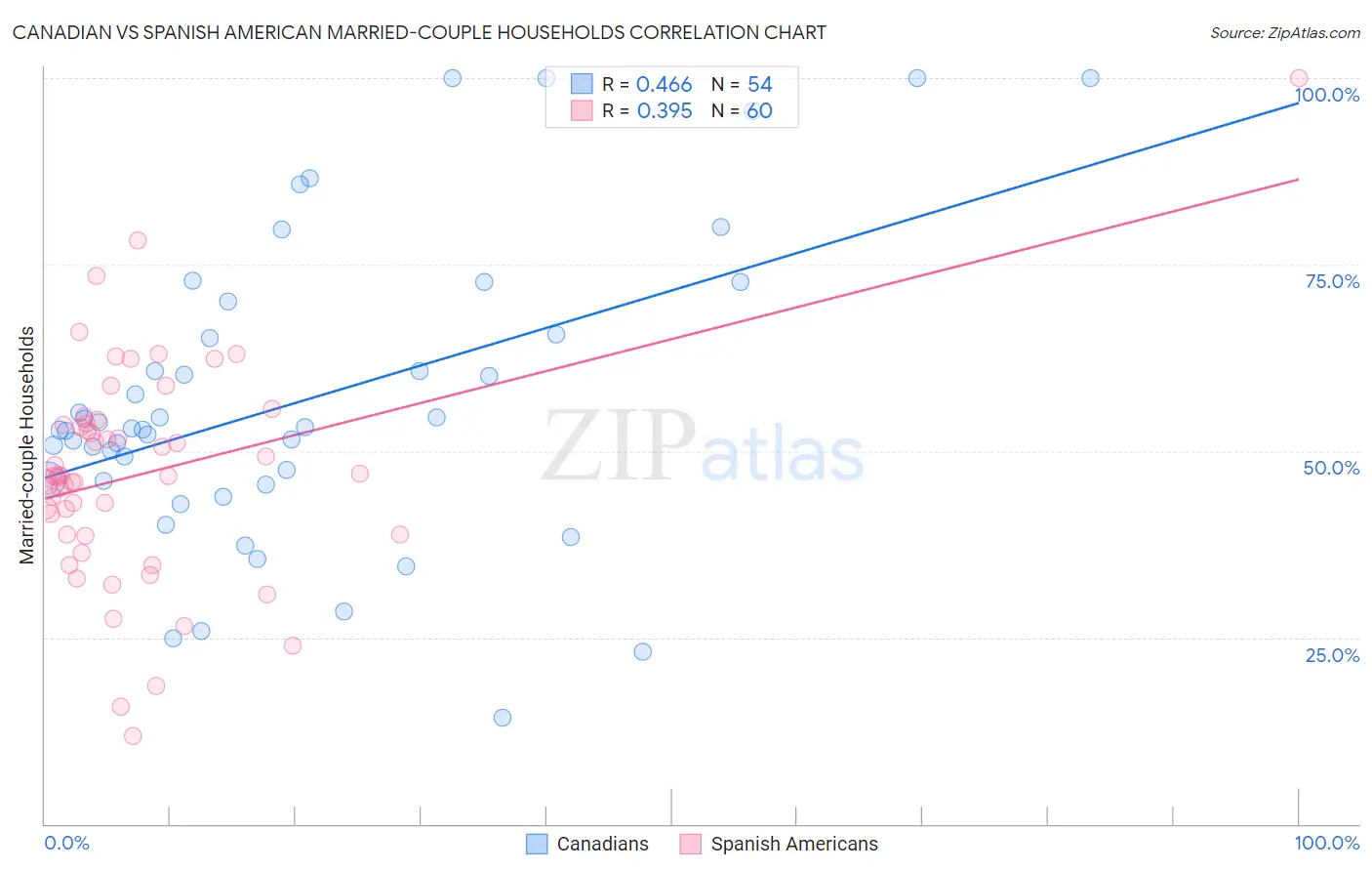 Canadian vs Spanish American Married-couple Households