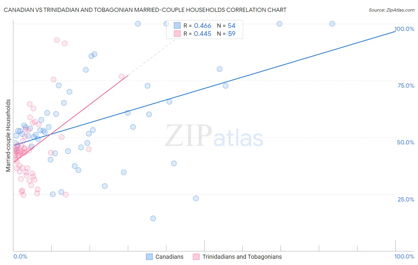 Canadian vs Trinidadian and Tobagonian Married-couple Households