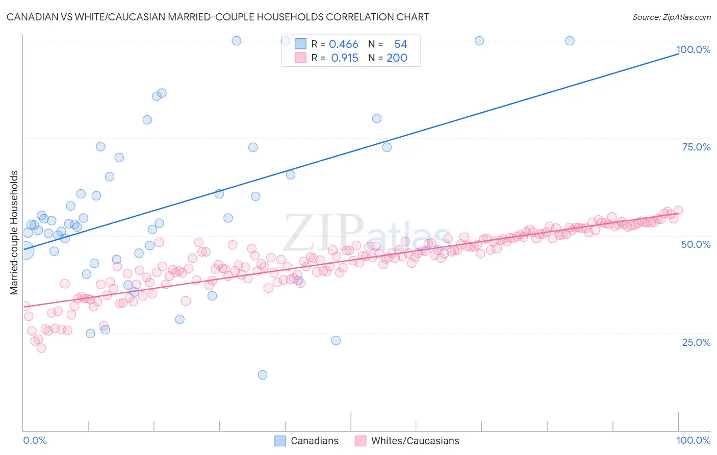 Canadian vs White/Caucasian Married-couple Households