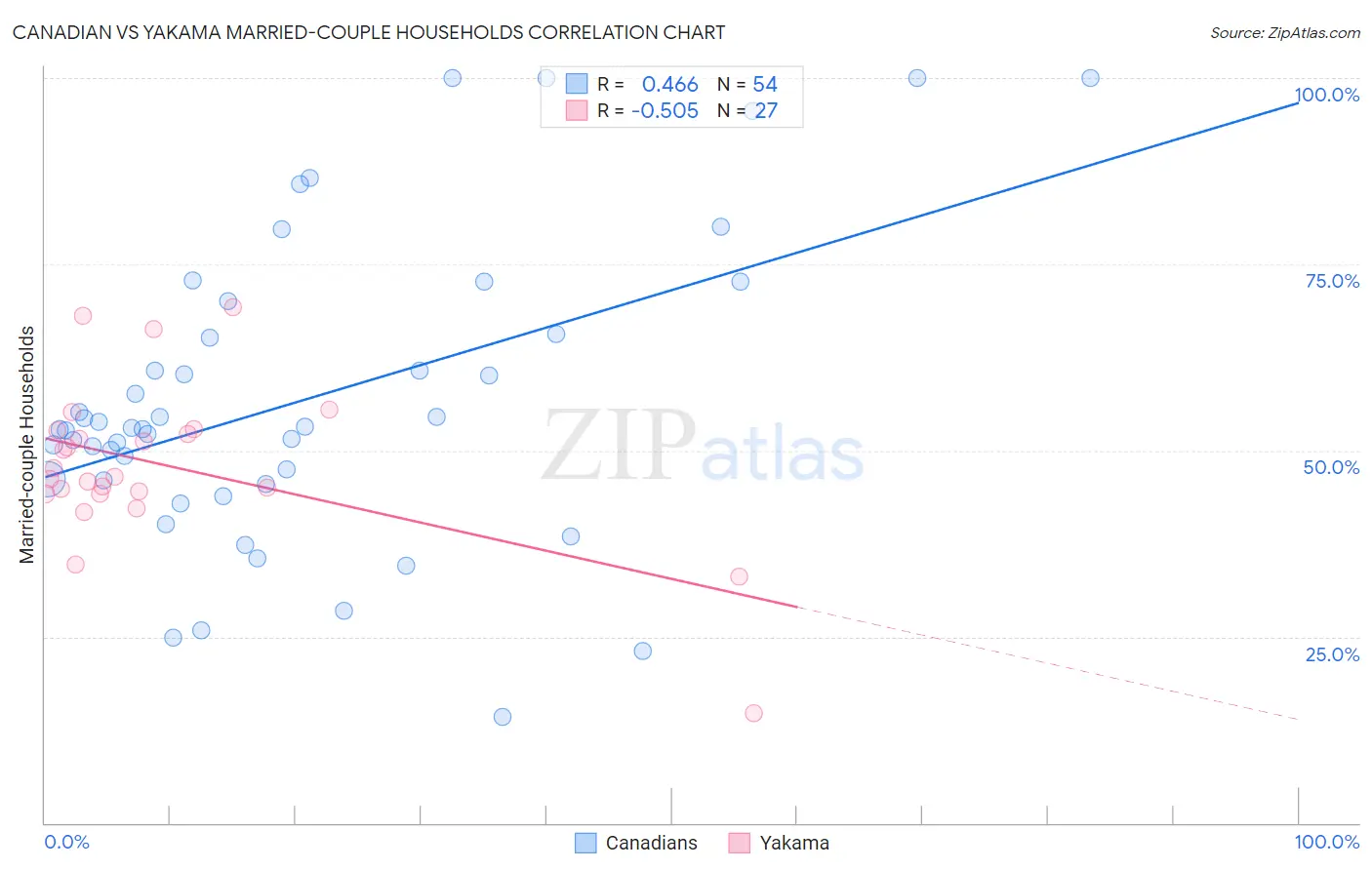 Canadian vs Yakama Married-couple Households