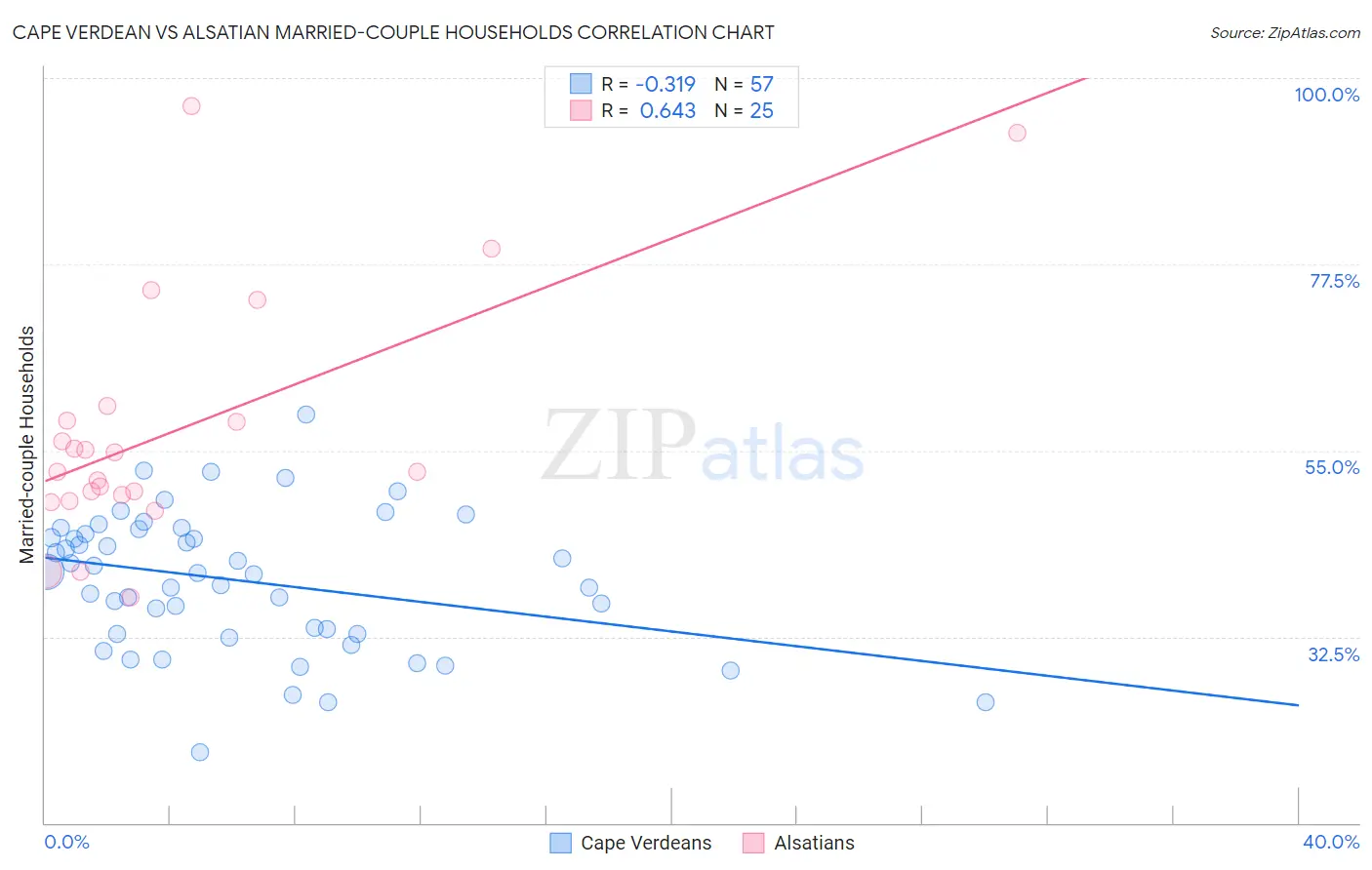 Cape Verdean vs Alsatian Married-couple Households