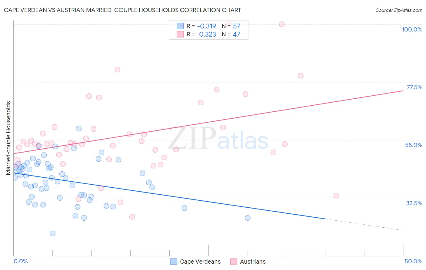 Cape Verdean vs Austrian Married-couple Households