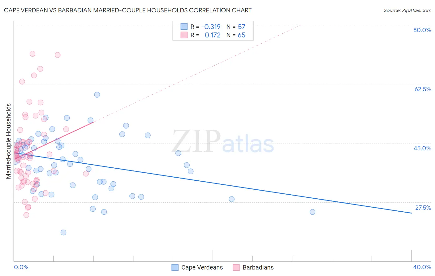 Cape Verdean vs Barbadian Married-couple Households