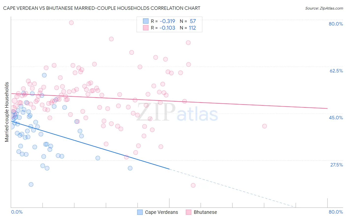 Cape Verdean vs Bhutanese Married-couple Households