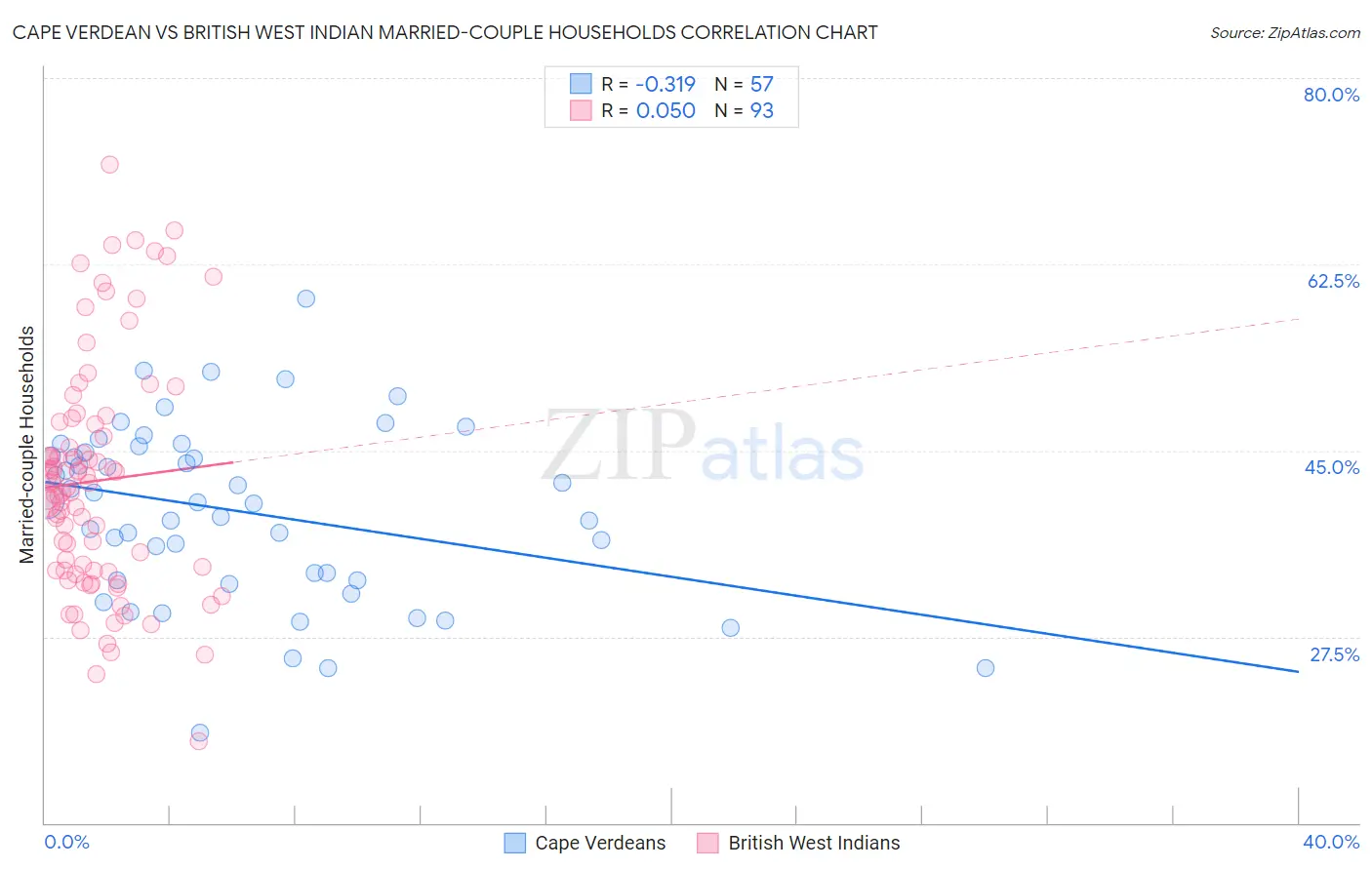 Cape Verdean vs British West Indian Married-couple Households