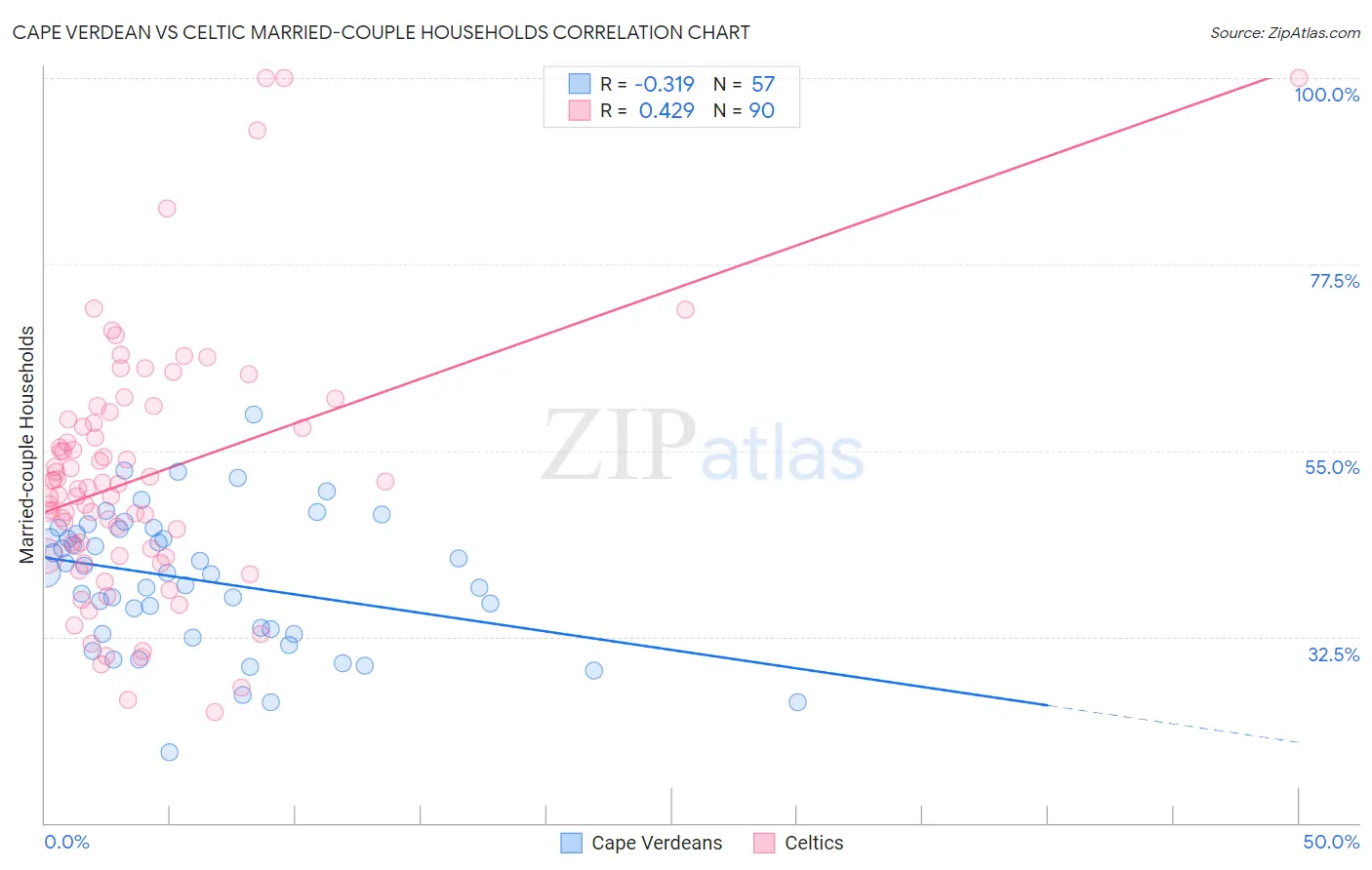Cape Verdean vs Celtic Married-couple Households