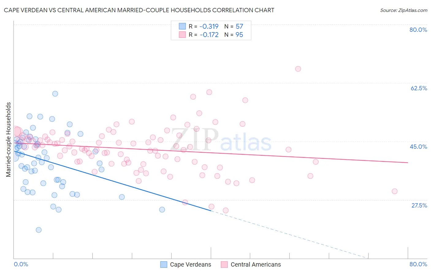 Cape Verdean vs Central American Married-couple Households