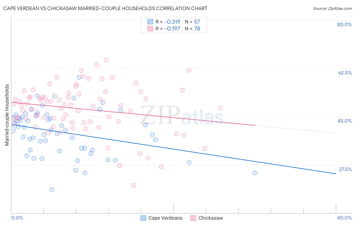 Cape Verdean vs Chickasaw Married-couple Households