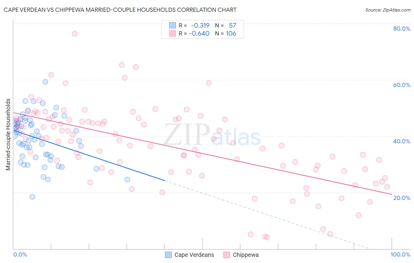 Cape Verdean vs Chippewa Married-couple Households