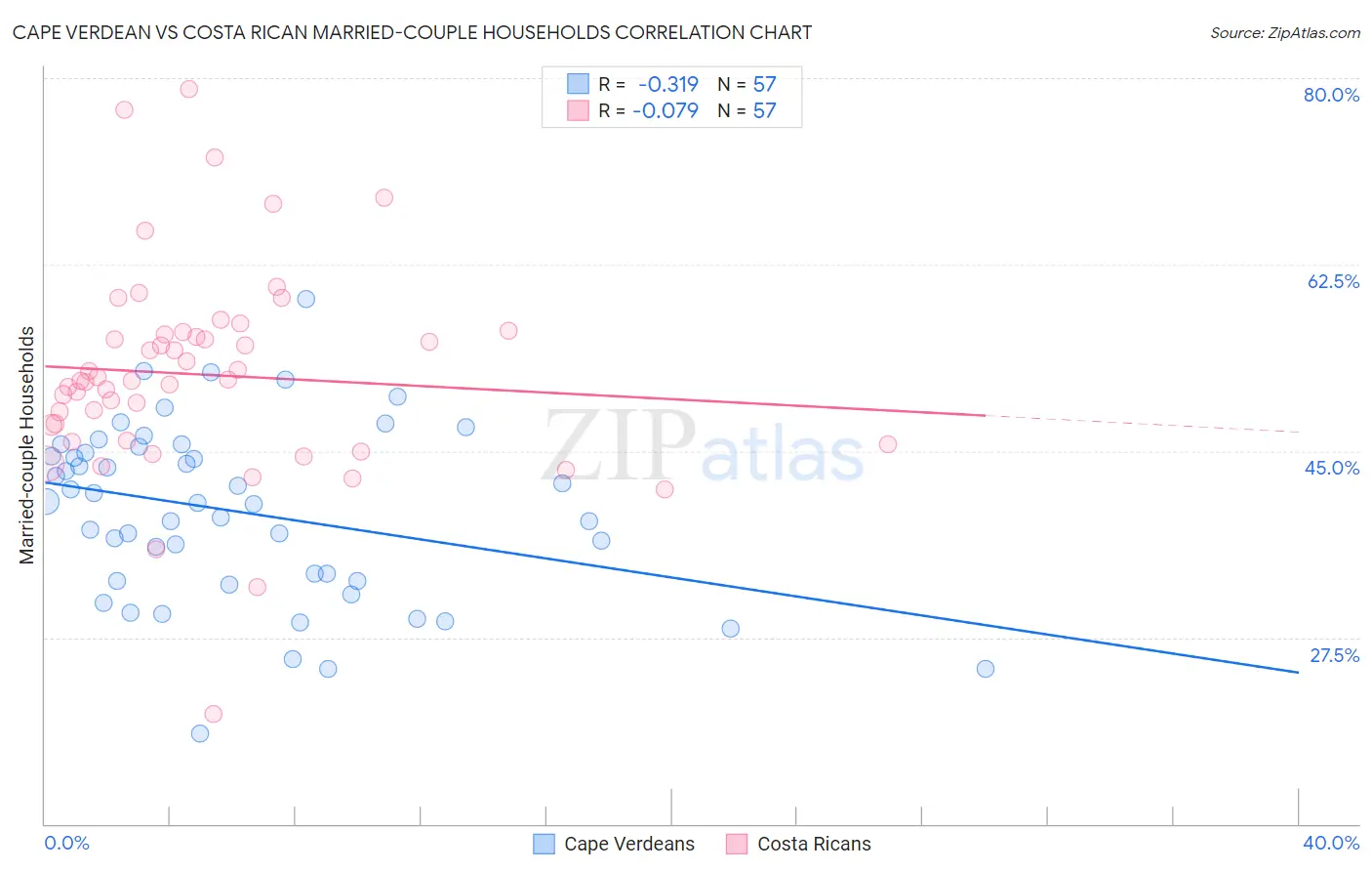 Cape Verdean vs Costa Rican Married-couple Households