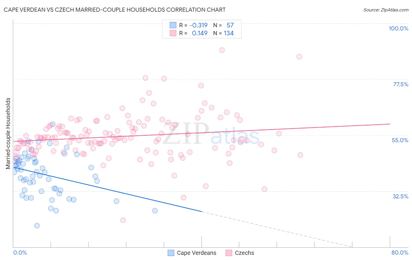 Cape Verdean vs Czech Married-couple Households