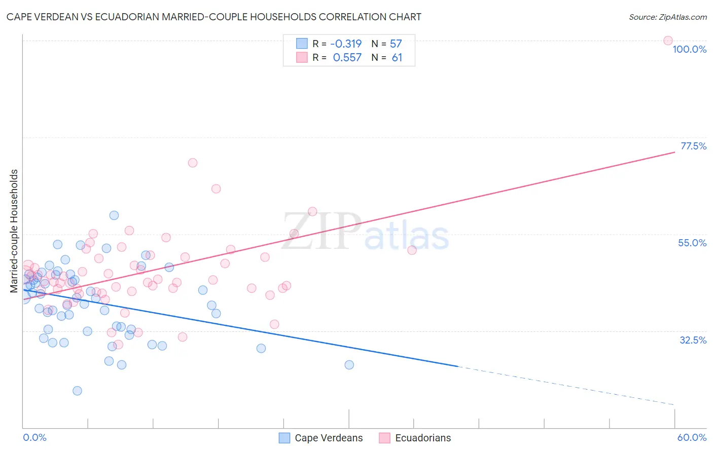 Cape Verdean vs Ecuadorian Married-couple Households