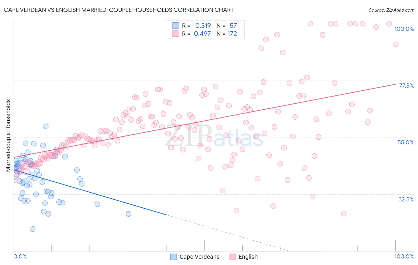 Cape Verdean vs English Married-couple Households