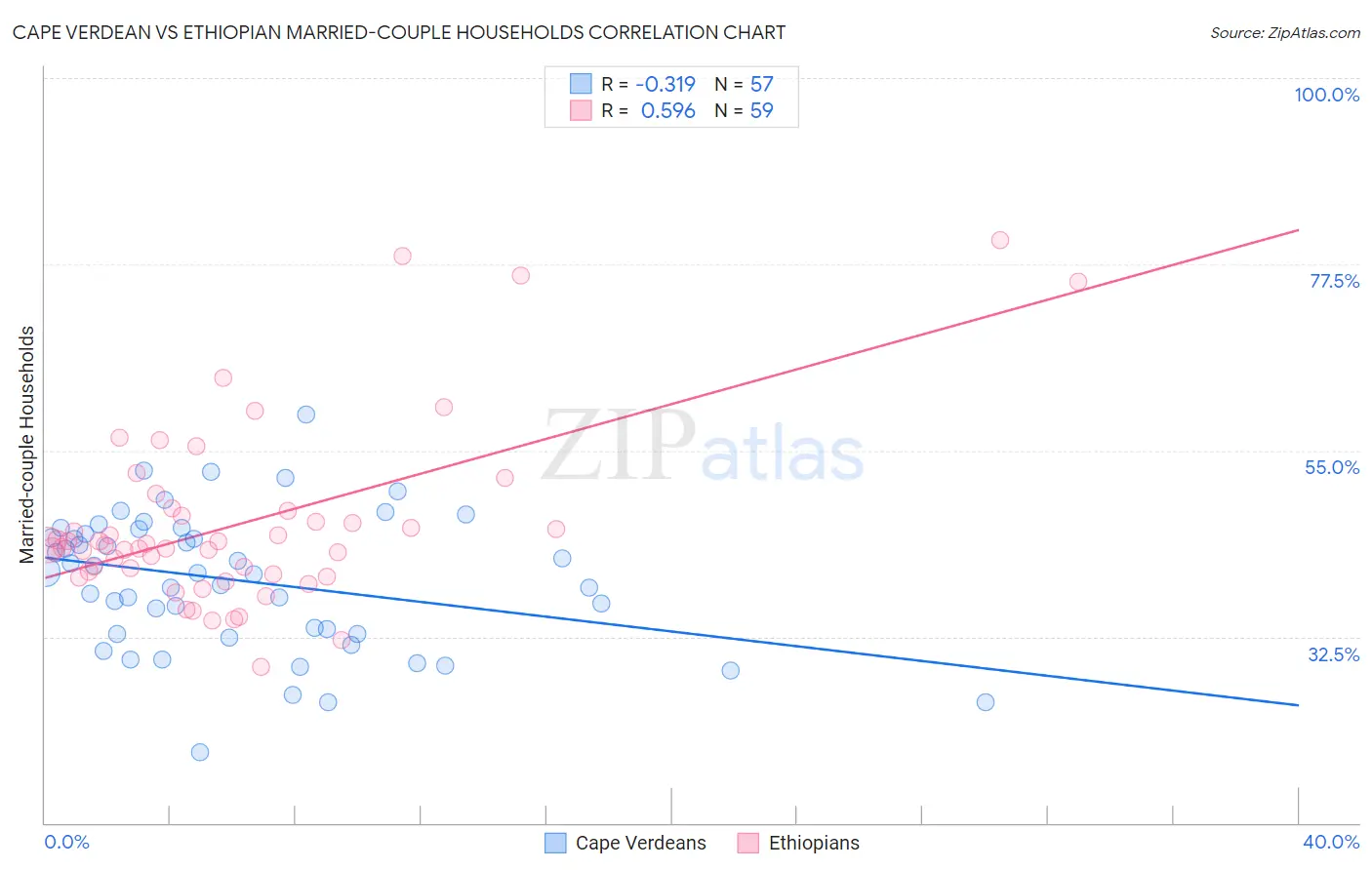Cape Verdean vs Ethiopian Married-couple Households