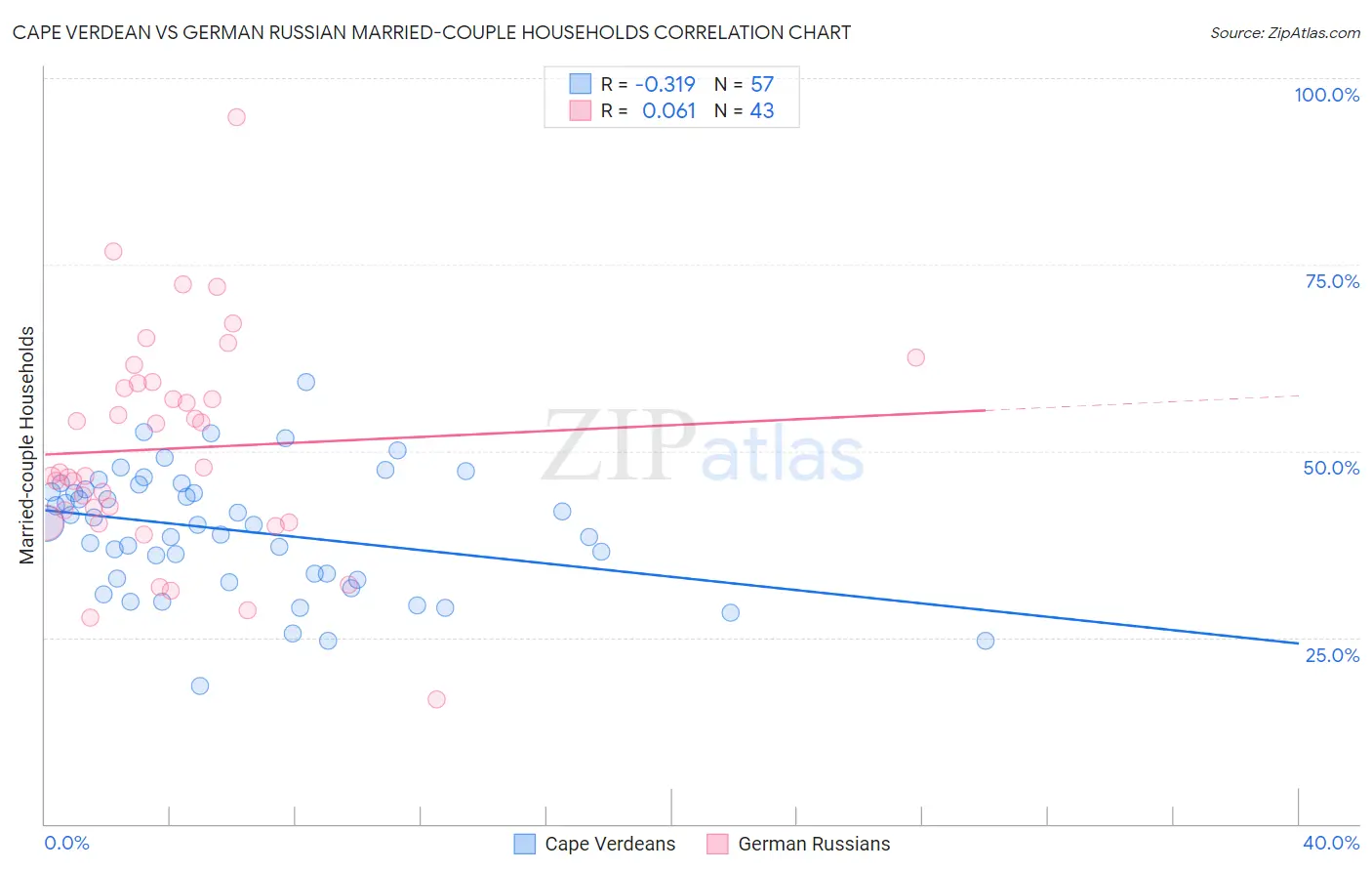 Cape Verdean vs German Russian Married-couple Households