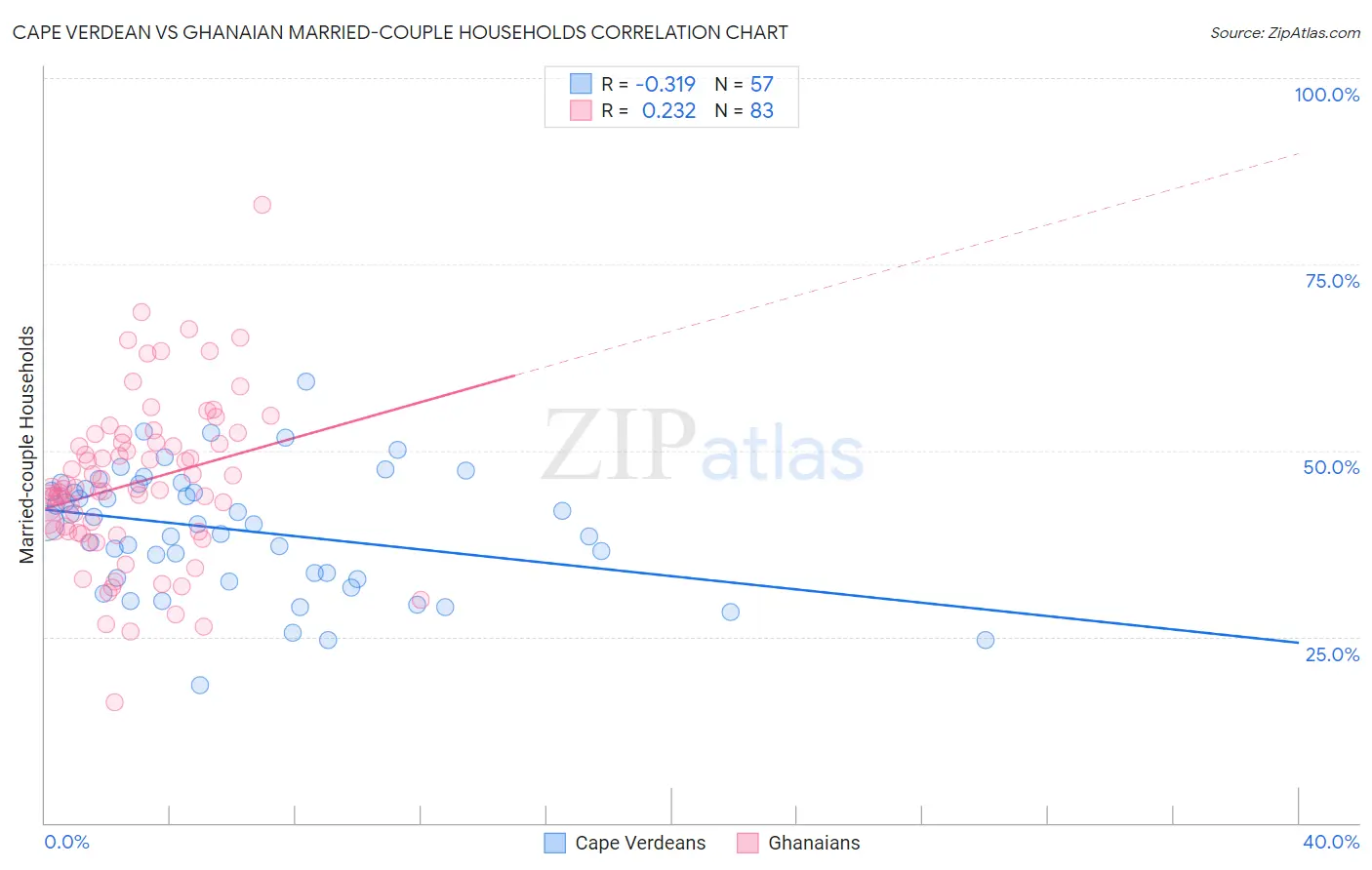 Cape Verdean vs Ghanaian Married-couple Households