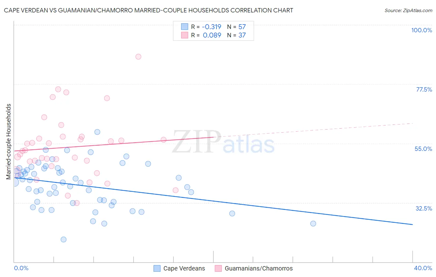 Cape Verdean vs Guamanian/Chamorro Married-couple Households