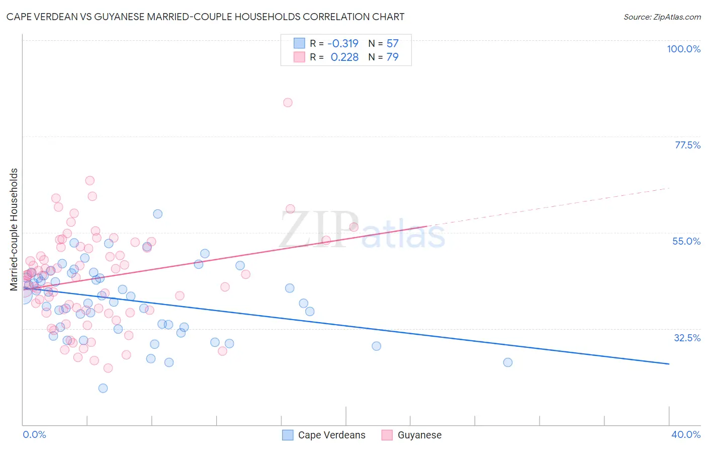 Cape Verdean vs Guyanese Married-couple Households