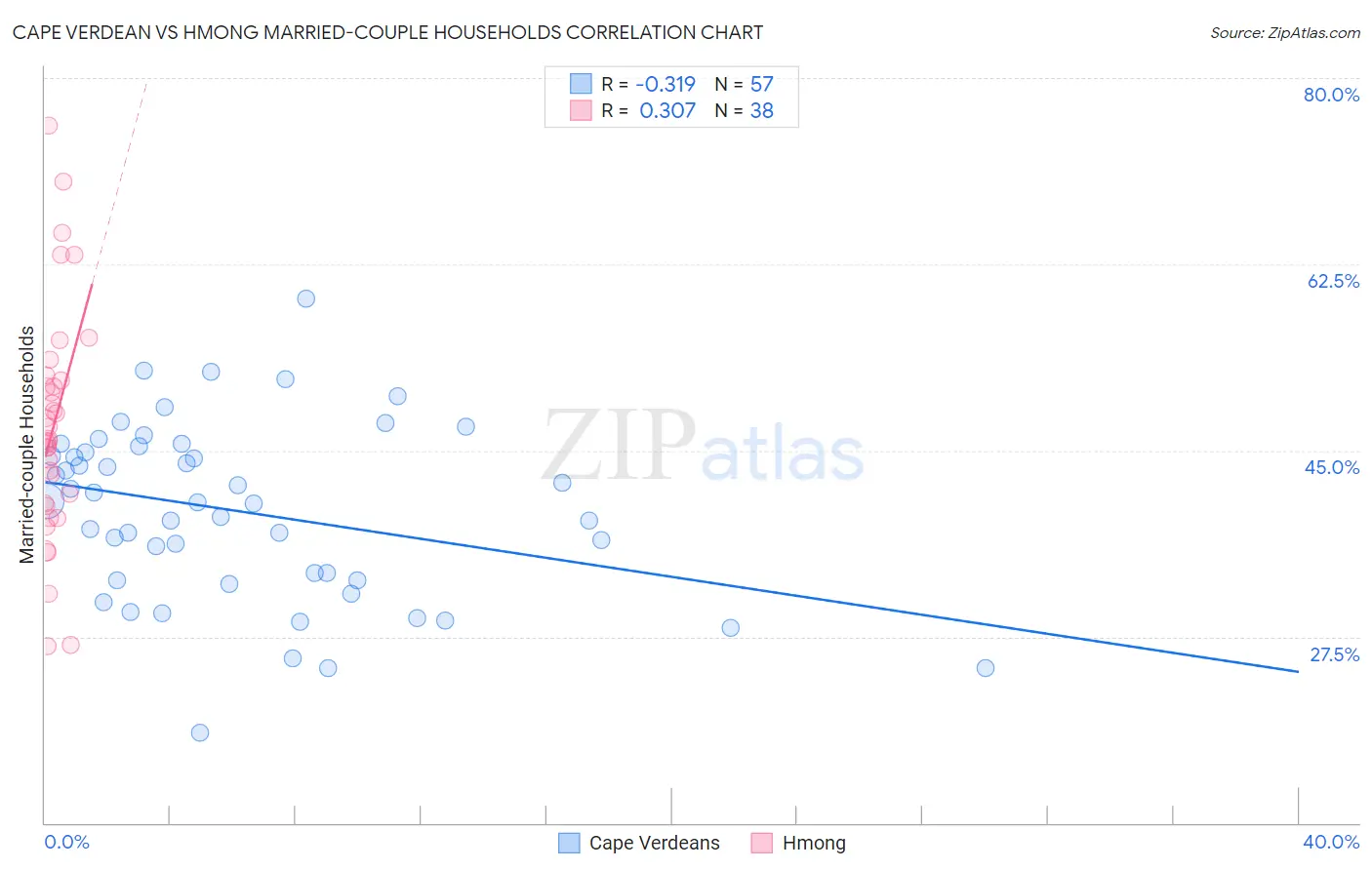 Cape Verdean vs Hmong Married-couple Households