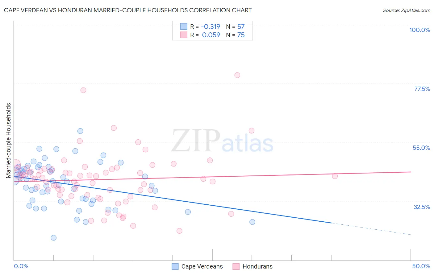 Cape Verdean vs Honduran Married-couple Households