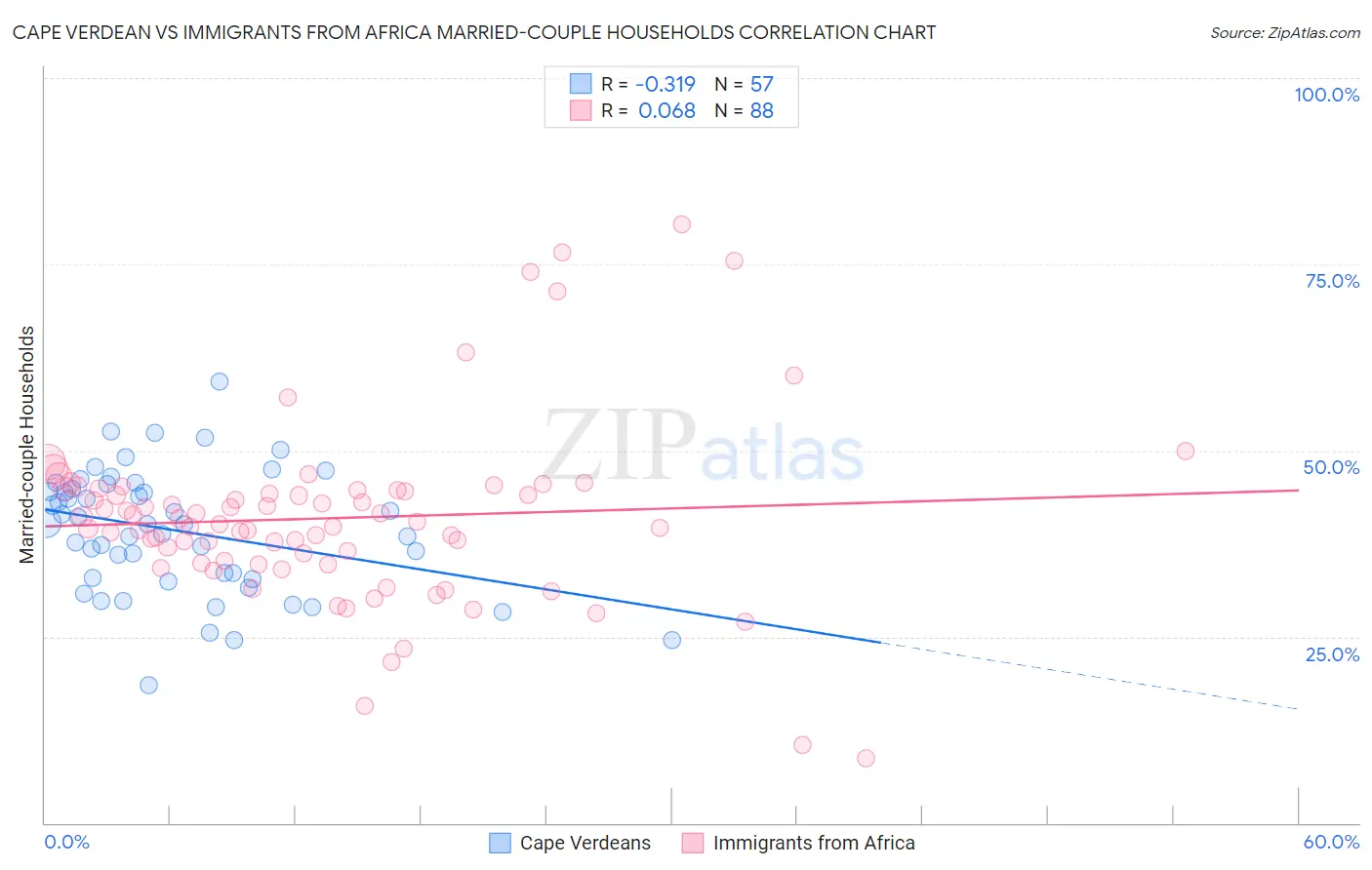 Cape Verdean vs Immigrants from Africa Married-couple Households