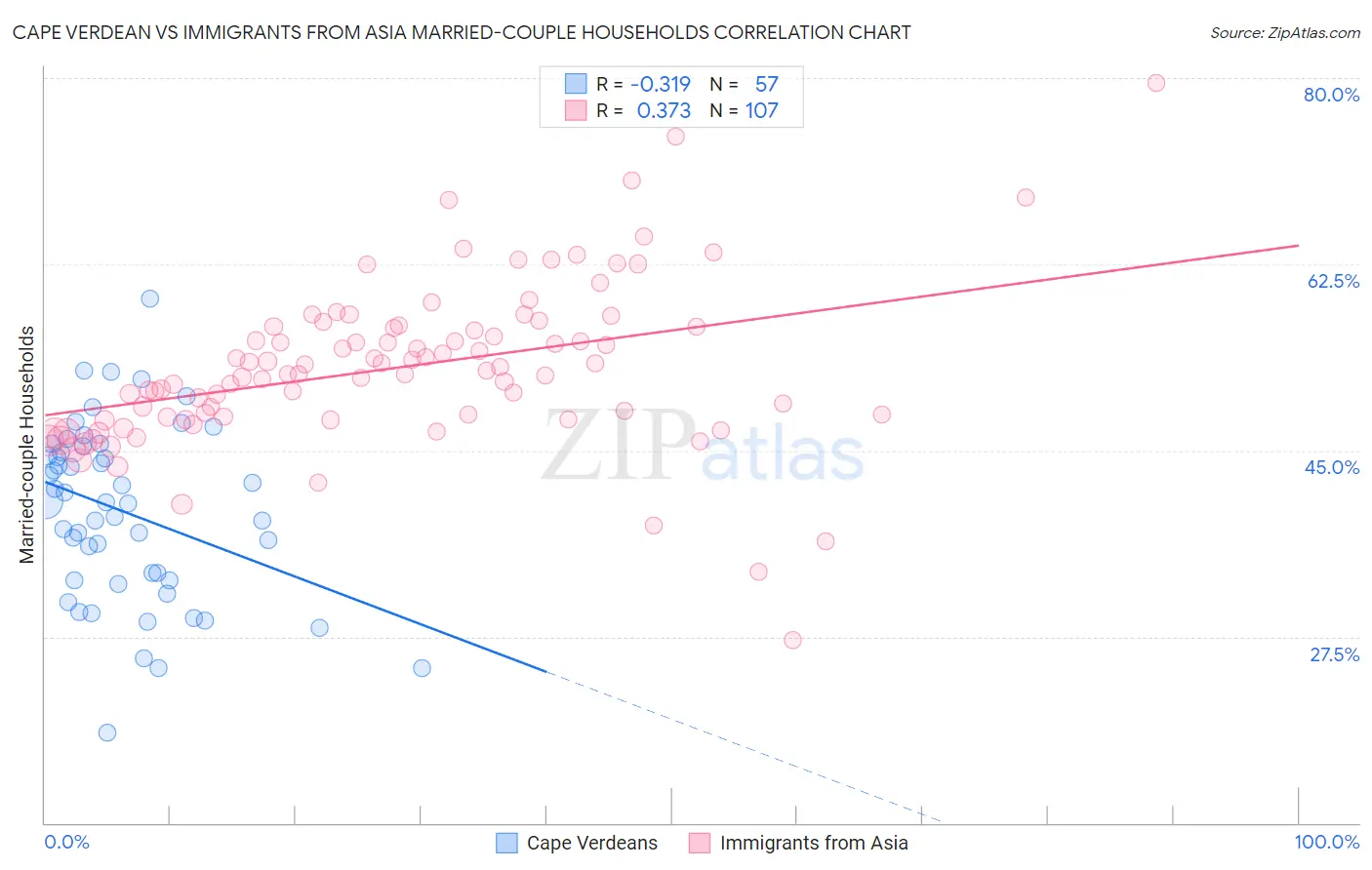 Cape Verdean vs Immigrants from Asia Married-couple Households
