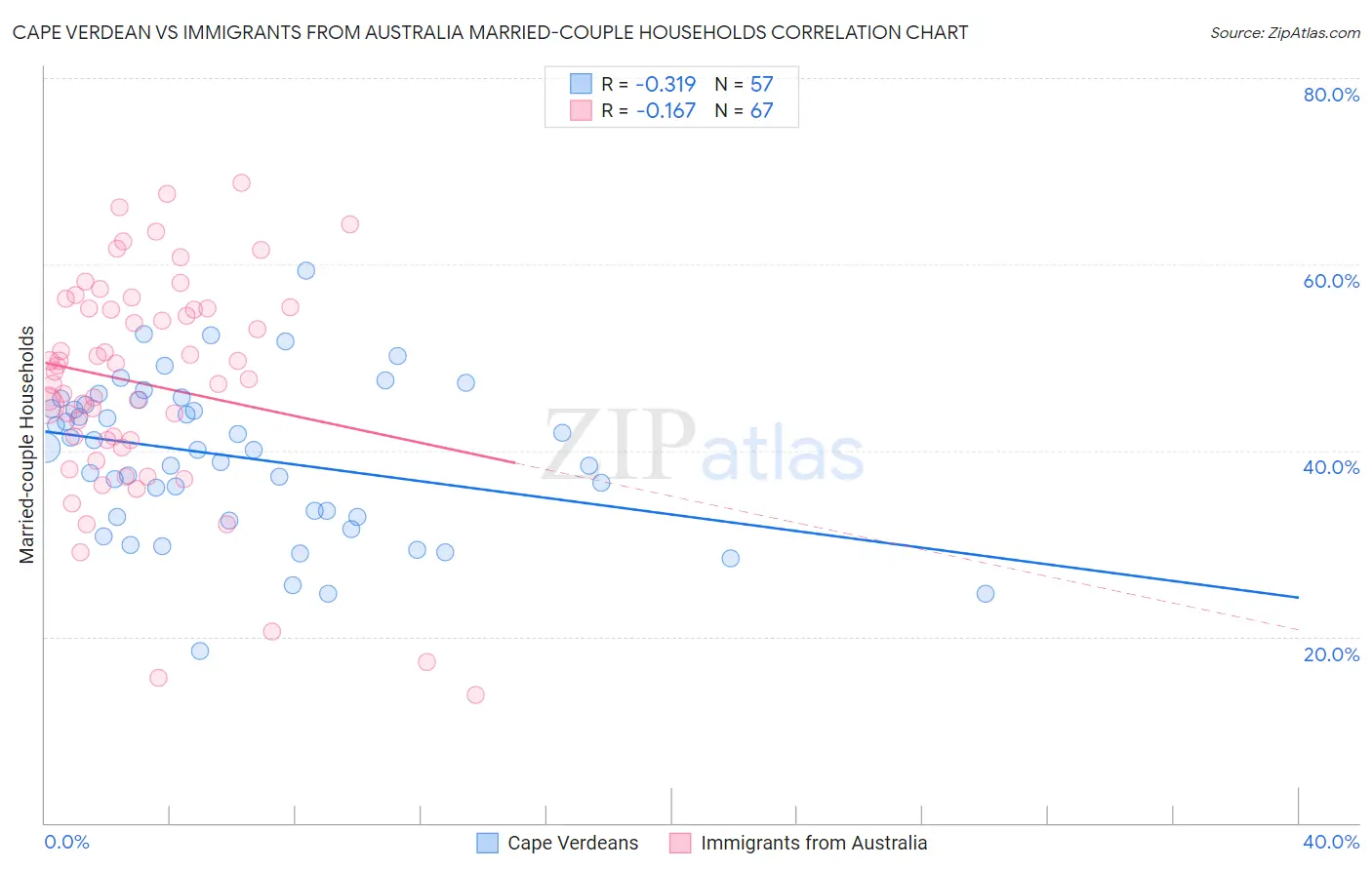 Cape Verdean vs Immigrants from Australia Married-couple Households
