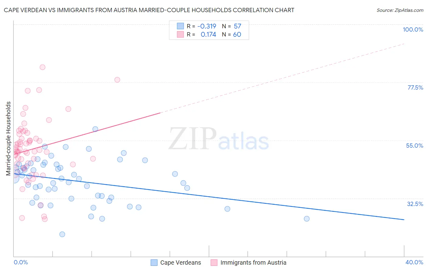 Cape Verdean vs Immigrants from Austria Married-couple Households