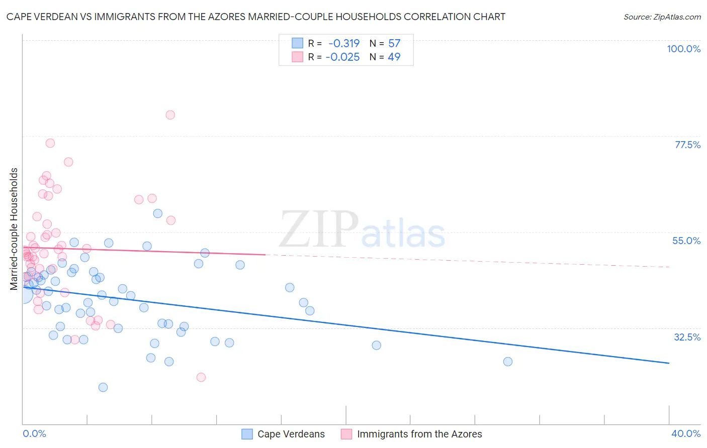 Cape Verdean vs Immigrants from the Azores Married-couple Households