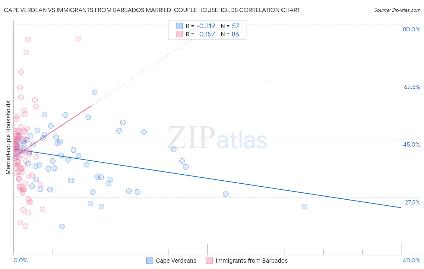 Cape Verdean vs Immigrants from Barbados Married-couple Households