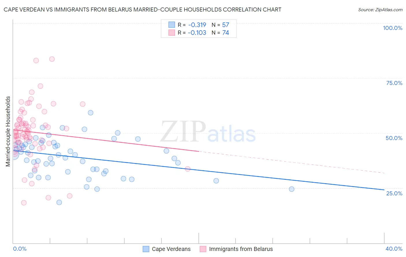 Cape Verdean vs Immigrants from Belarus Married-couple Households