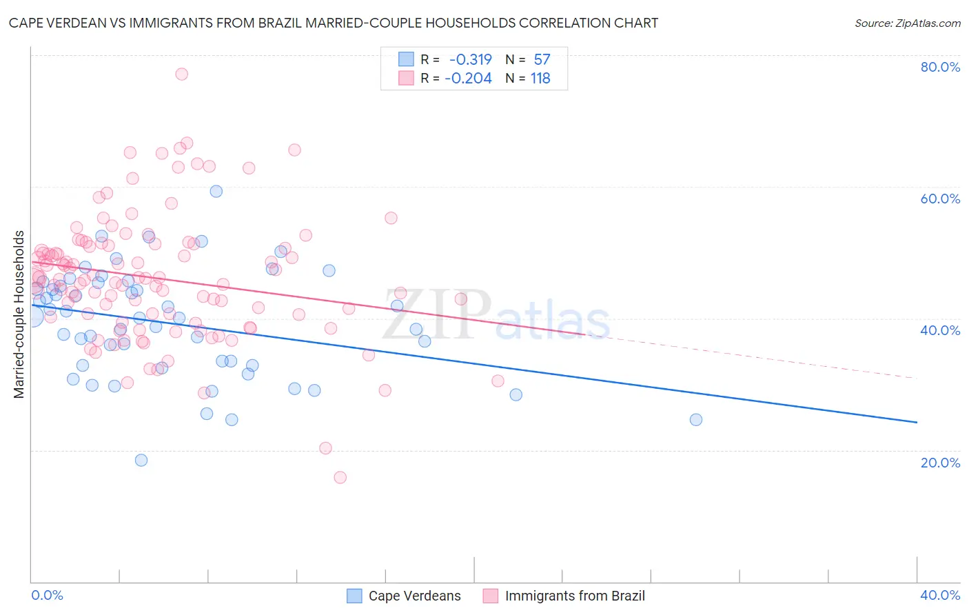 Cape Verdean vs Immigrants from Brazil Married-couple Households
