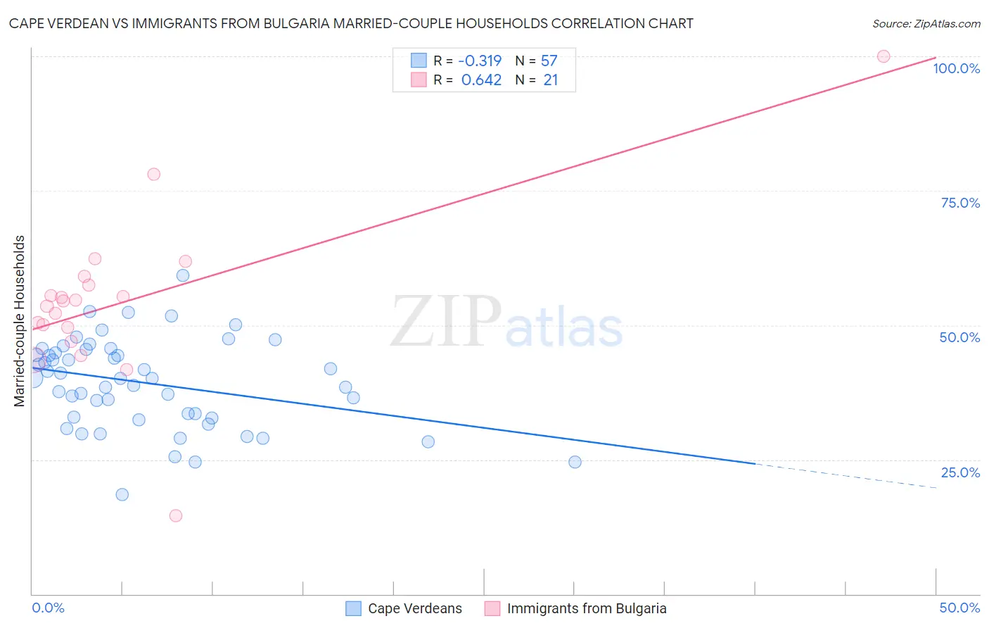 Cape Verdean vs Immigrants from Bulgaria Married-couple Households