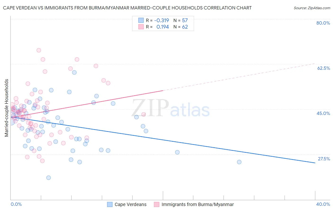 Cape Verdean vs Immigrants from Burma/Myanmar Married-couple Households
