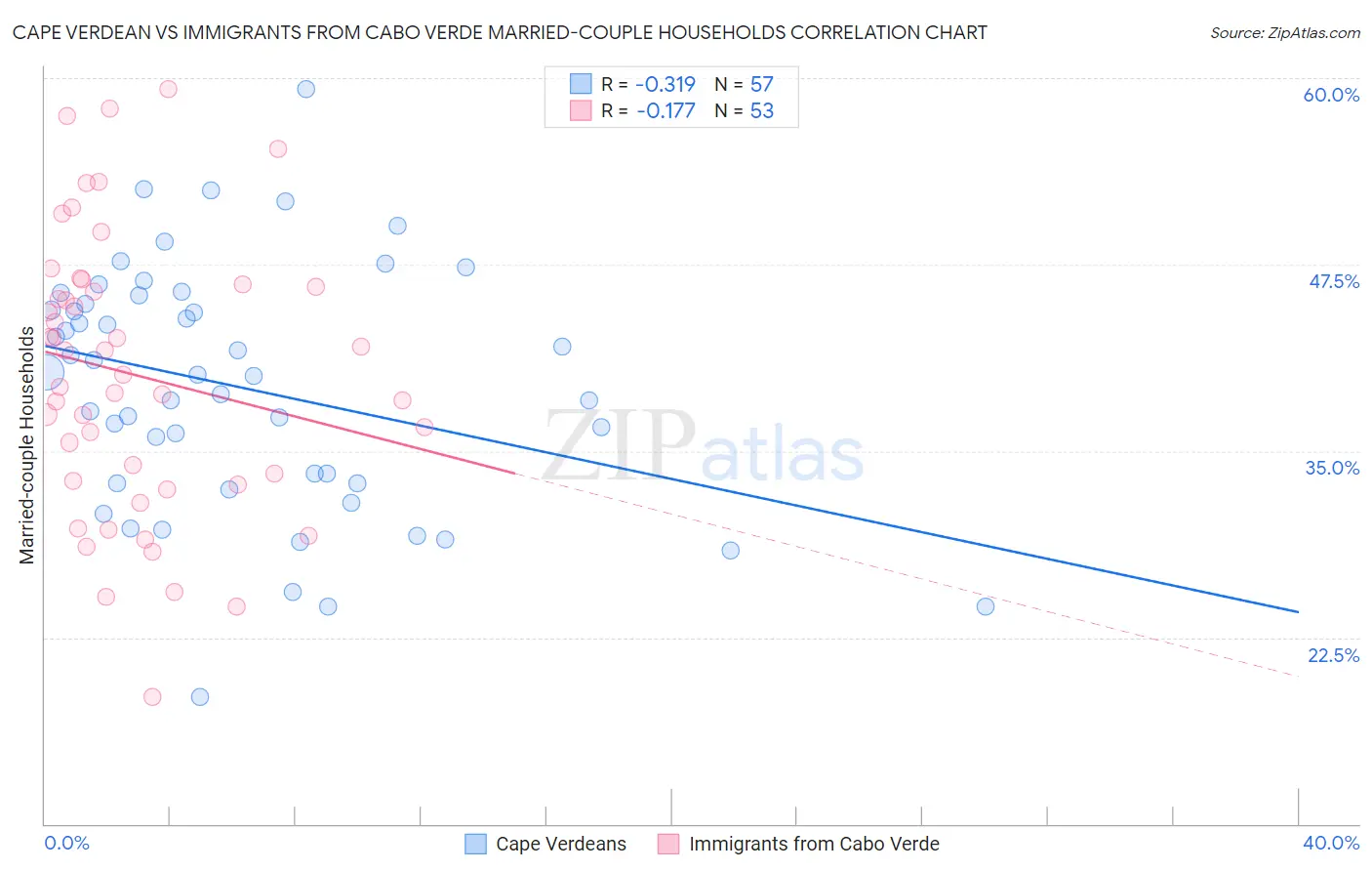 Cape Verdean vs Immigrants from Cabo Verde Married-couple Households