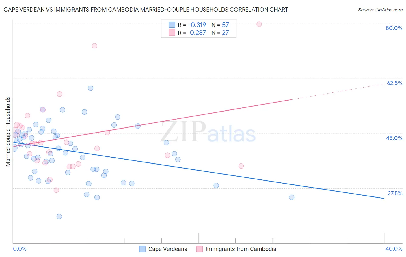 Cape Verdean vs Immigrants from Cambodia Married-couple Households