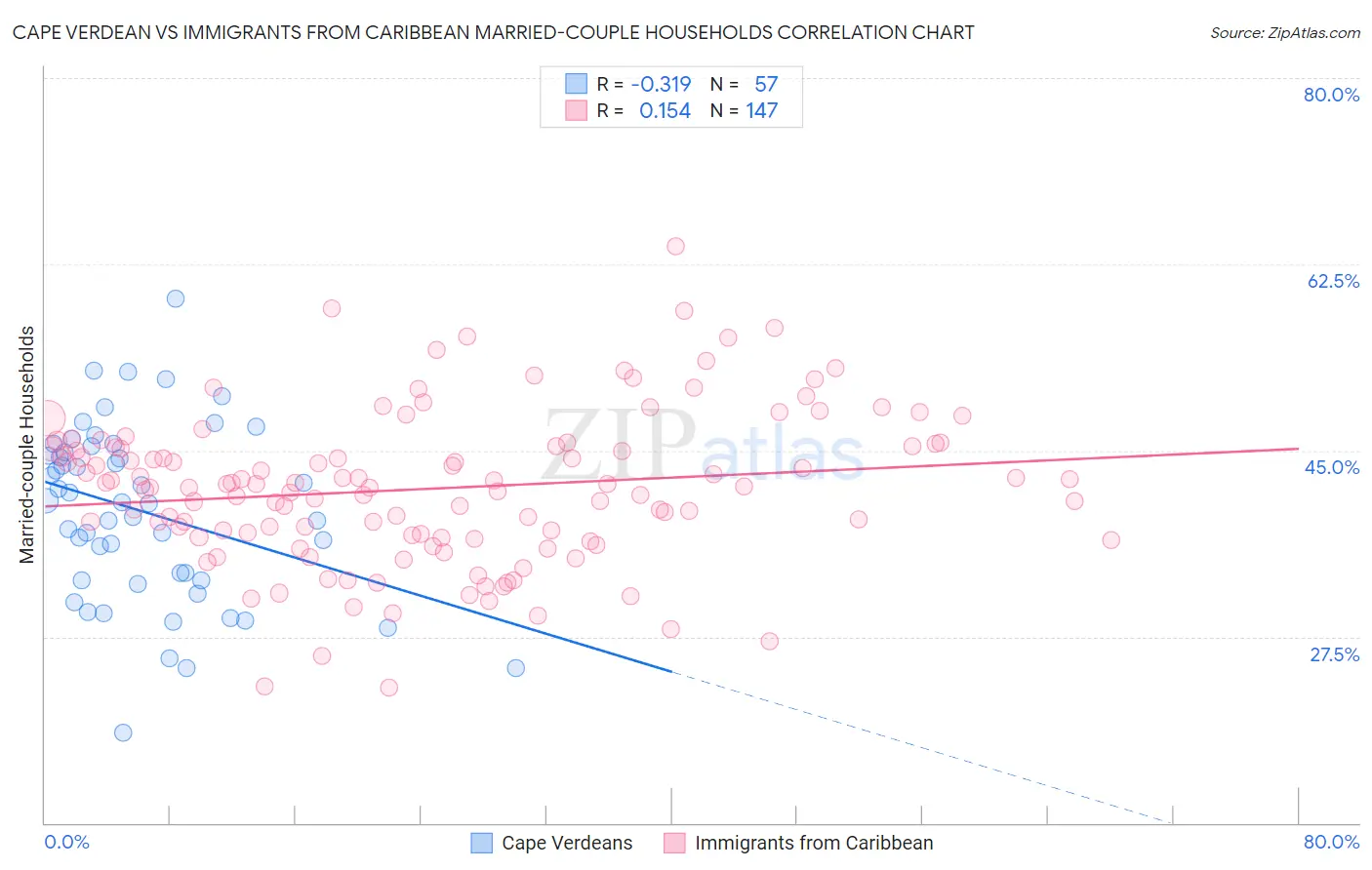 Cape Verdean vs Immigrants from Caribbean Married-couple Households
