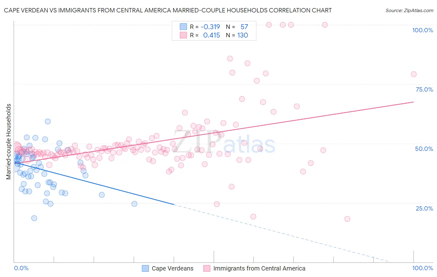 Cape Verdean vs Immigrants from Central America Married-couple Households
