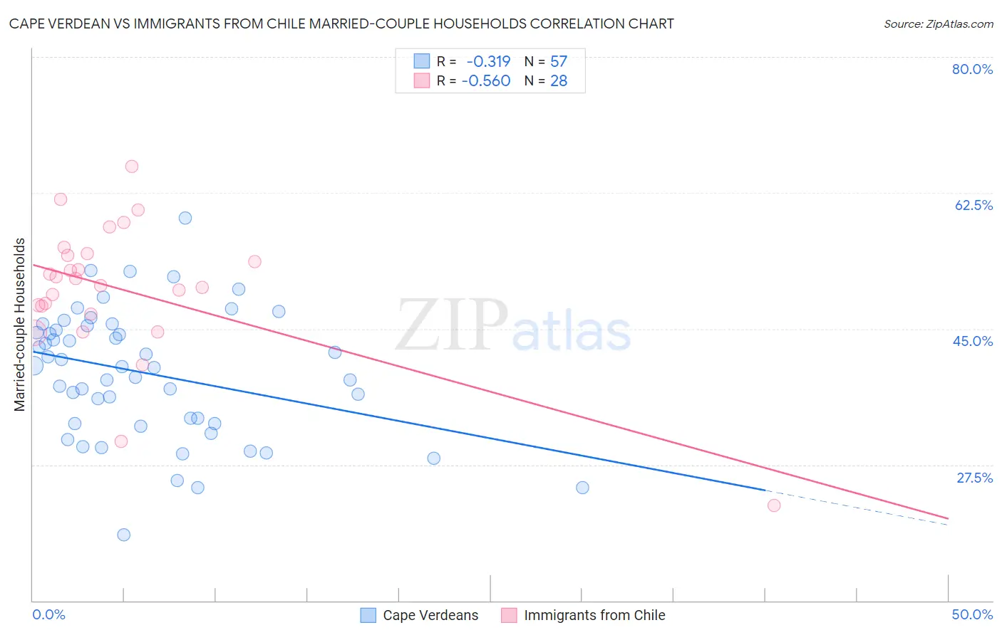Cape Verdean vs Immigrants from Chile Married-couple Households