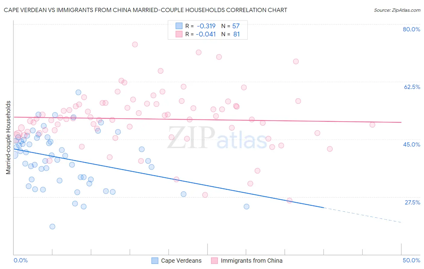 Cape Verdean vs Immigrants from China Married-couple Households