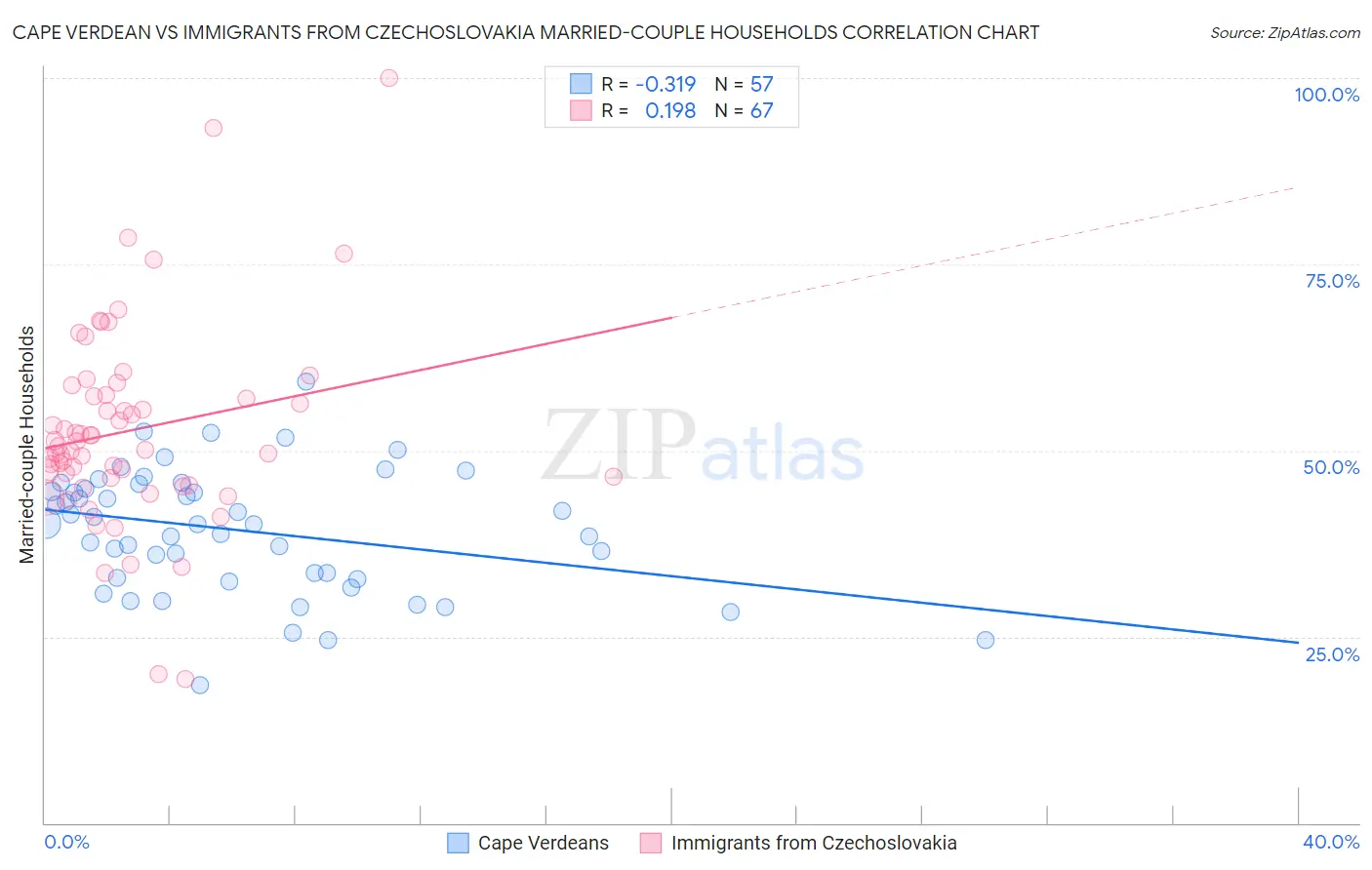Cape Verdean vs Immigrants from Czechoslovakia Married-couple Households