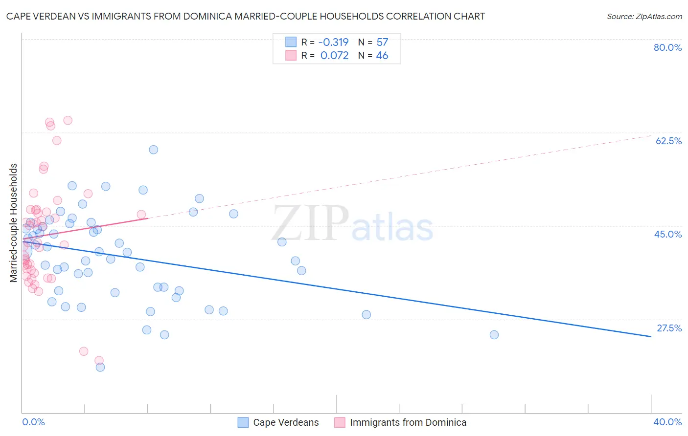 Cape Verdean vs Immigrants from Dominica Married-couple Households