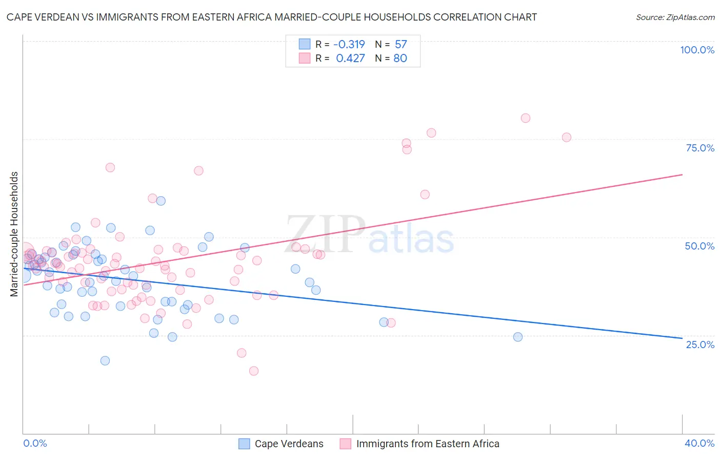 Cape Verdean vs Immigrants from Eastern Africa Married-couple Households