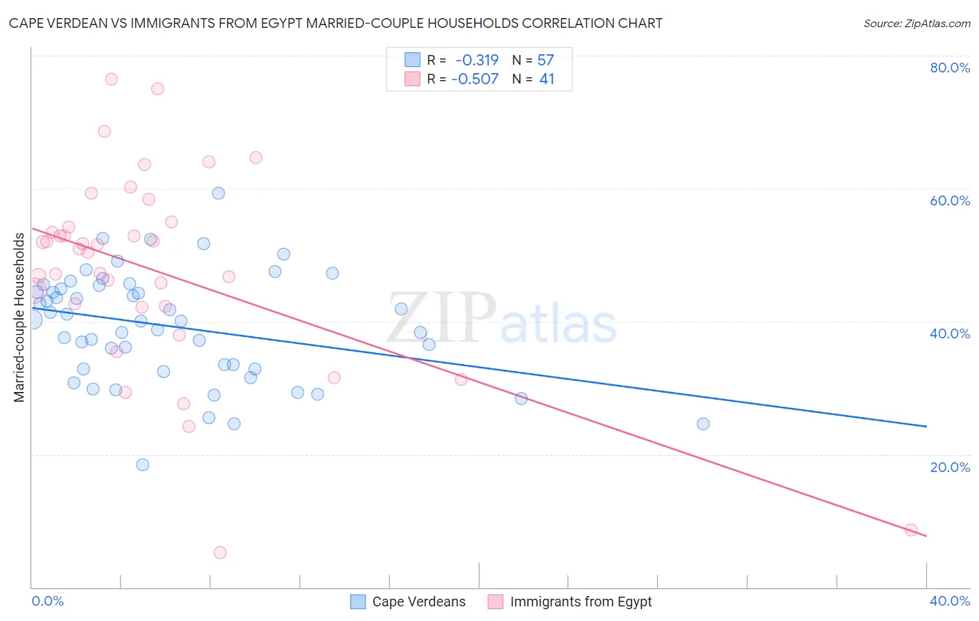 Cape Verdean vs Immigrants from Egypt Married-couple Households