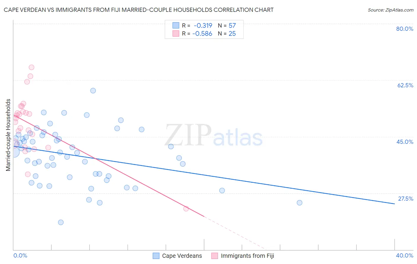 Cape Verdean vs Immigrants from Fiji Married-couple Households
