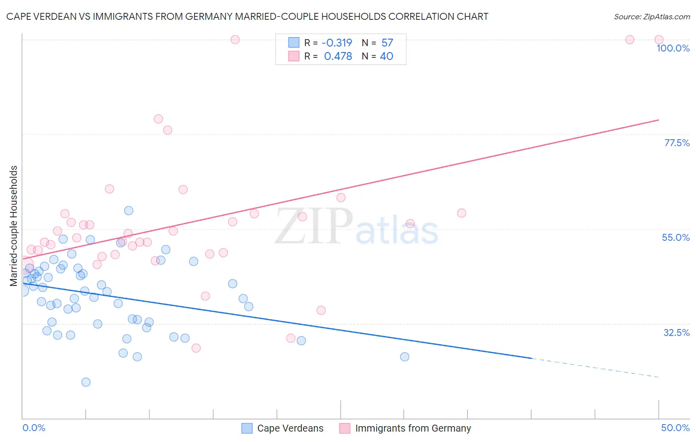 Cape Verdean vs Immigrants from Germany Married-couple Households