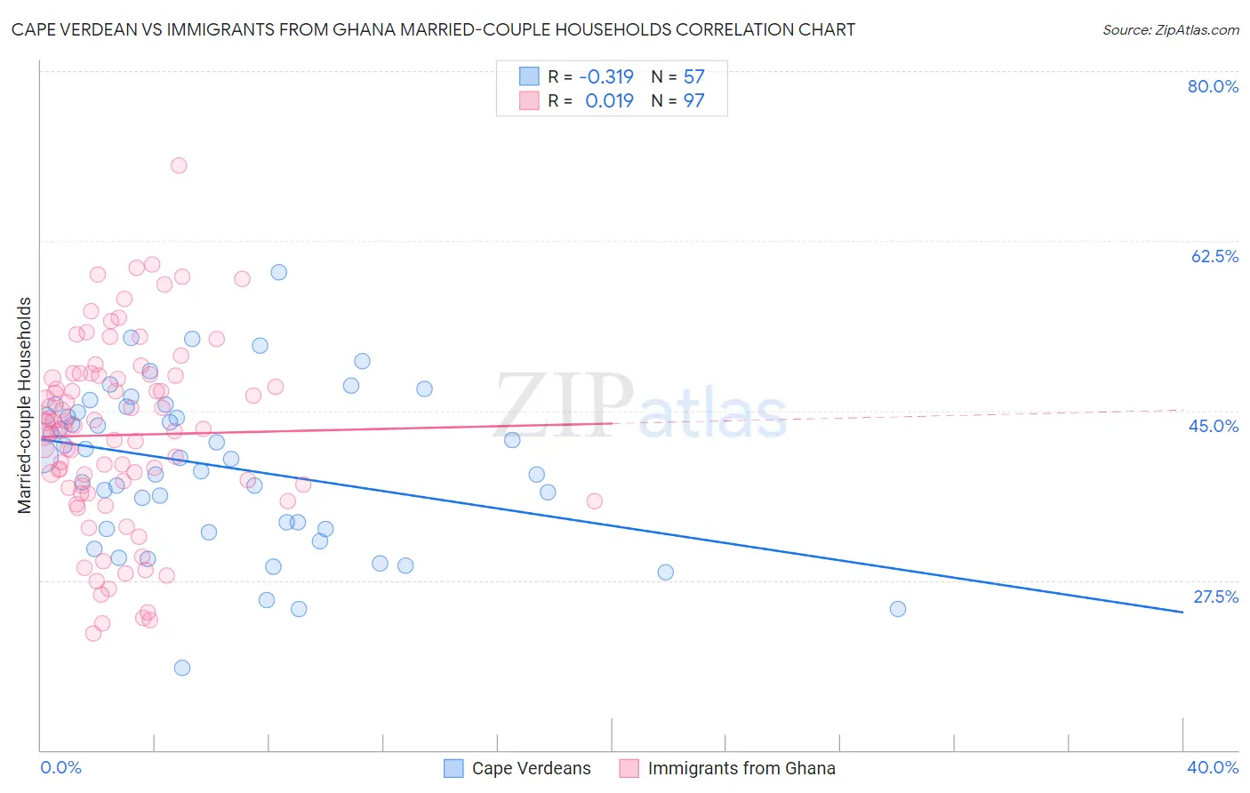 Cape Verdean vs Immigrants from Ghana Married-couple Households